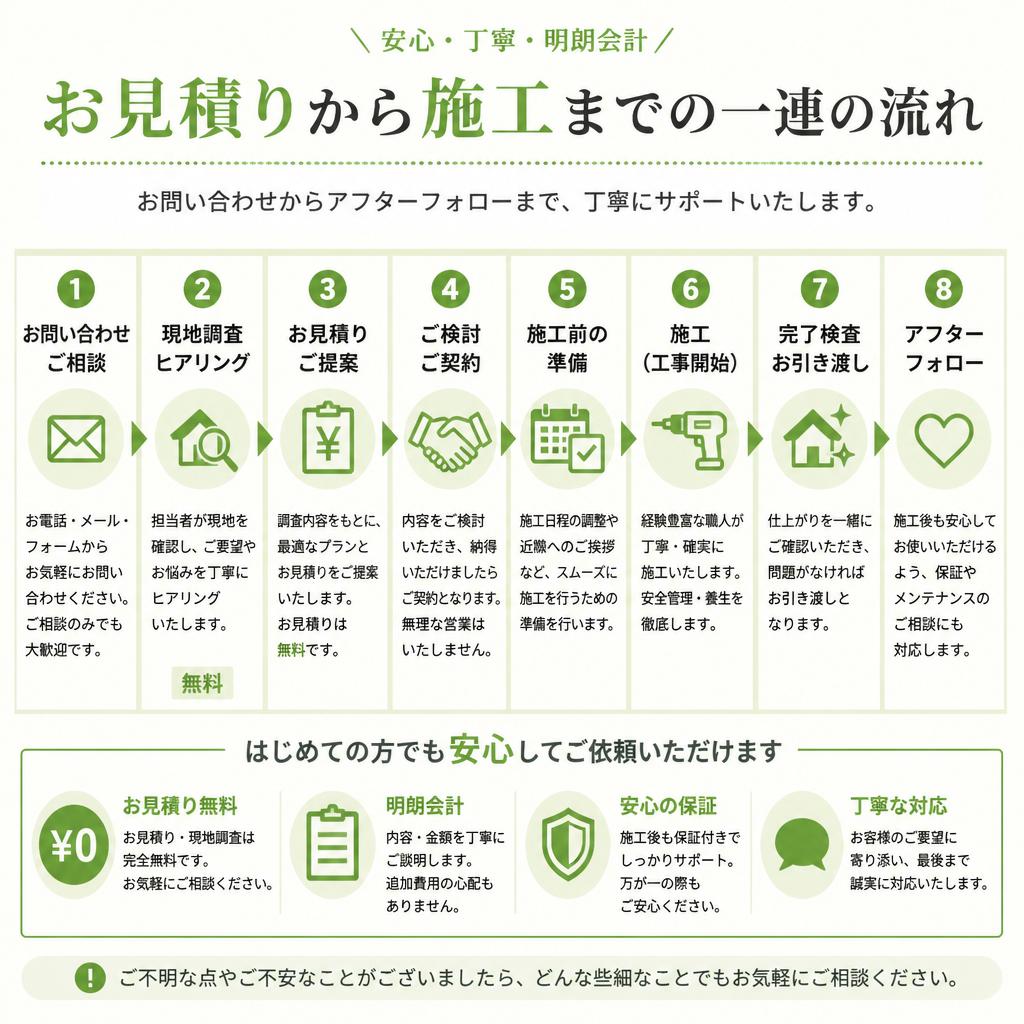 5. リフォームの流れ