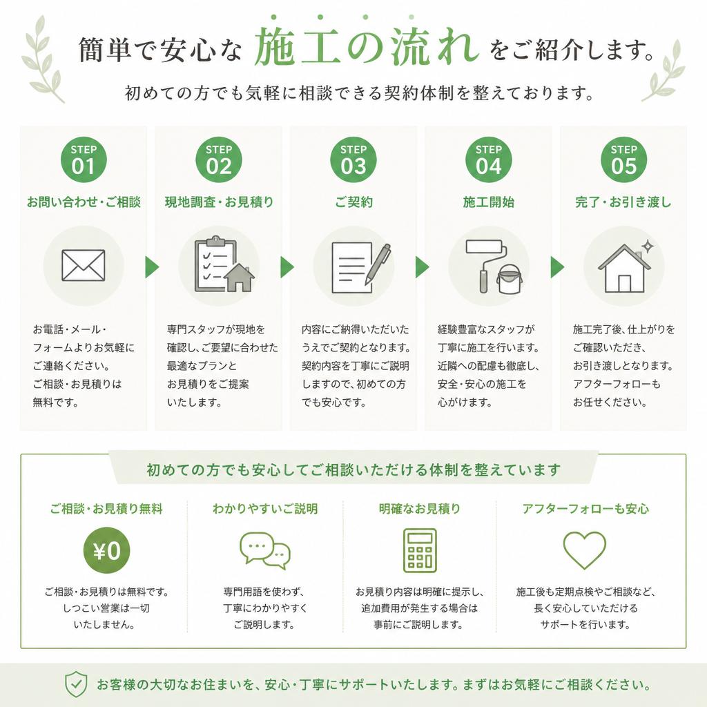施工の流れとお見積りについて
